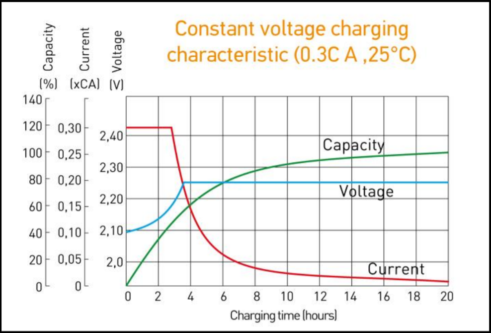 Constant voltage charging characteristic (0.3C A, 25C).png