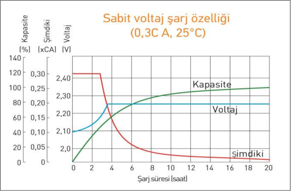 Constant voltage charging characteristic (0.3C A, 25C).png